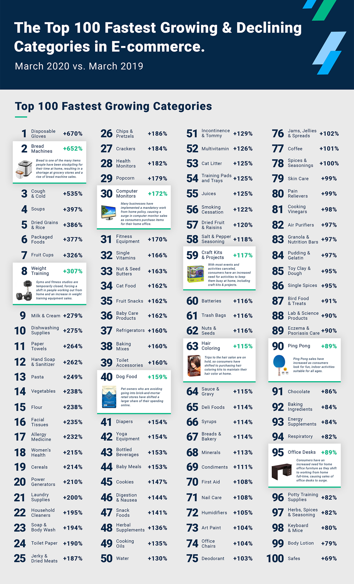top fastest growing ecommerce categories