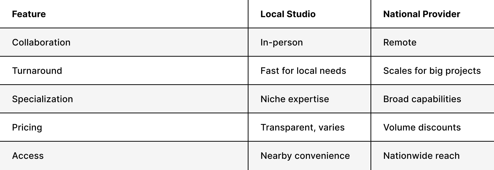 Local vs. National Product Photography Services