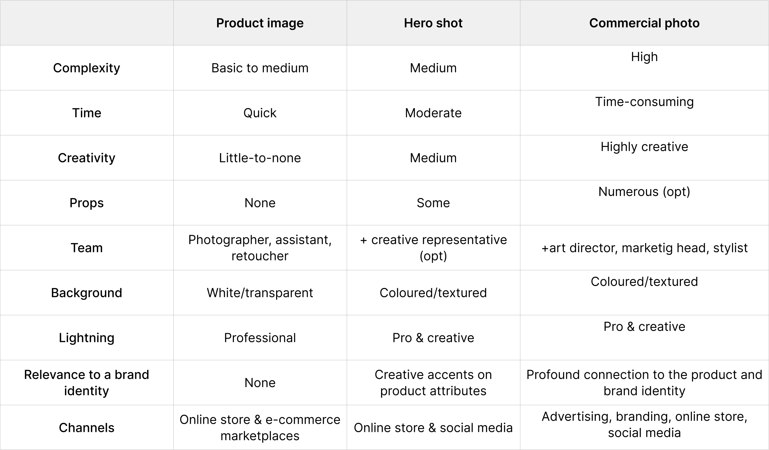 Commercial image vs. Hero shot vs. Product photo - Table 